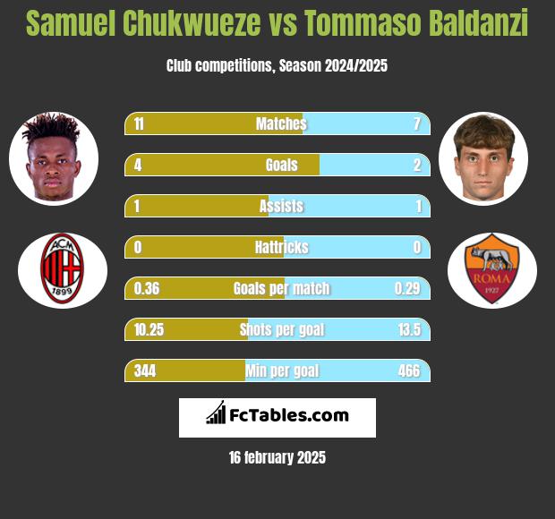 Samuel Chukwueze vs Tommaso Baldanzi h2h player stats