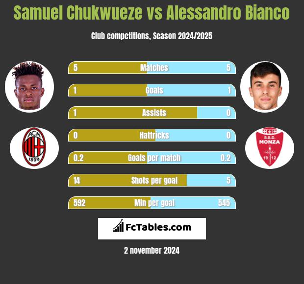 Samuel Chukwueze vs Alessandro Bianco h2h player stats