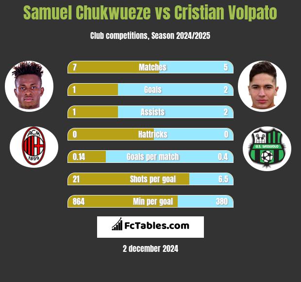 Samuel Chukwueze vs Cristian Volpato h2h player stats