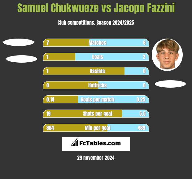 Samuel Chukwueze vs Jacopo Fazzini h2h player stats