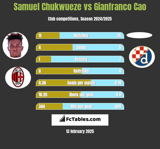 Samuel Chukwueze vs Gianfranco Cao h2h player stats