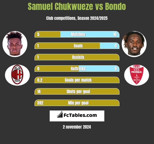 Samuel Chukwueze vs Bondo h2h player stats