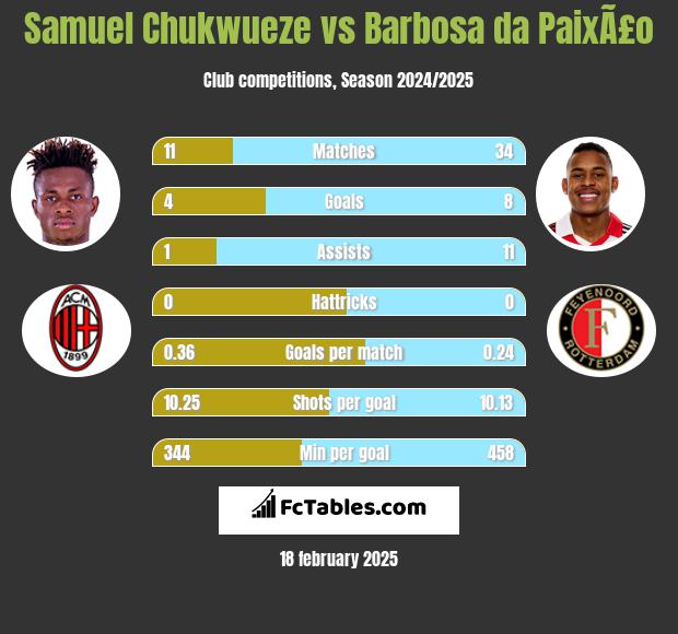 Samuel Chukwueze vs Barbosa da PaixÃ£o h2h player stats