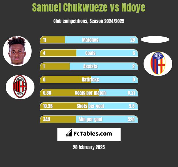 Samuel Chukwueze vs Ndoye h2h player stats