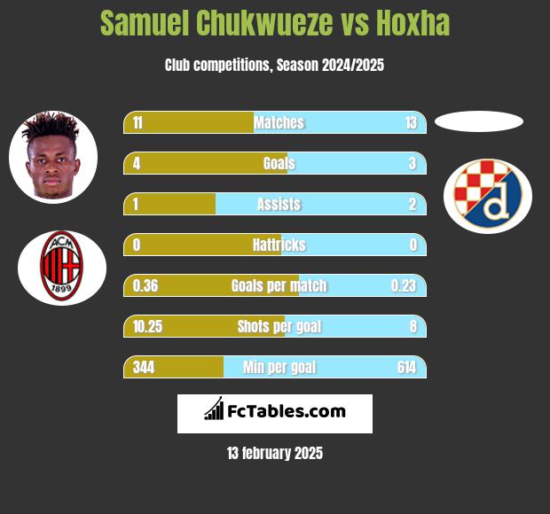 Samuel Chukwueze vs Hoxha h2h player stats