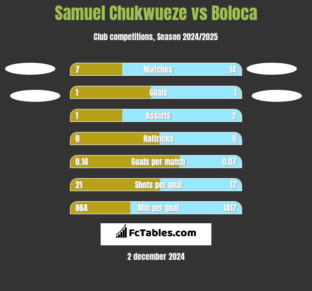 Samuel Chukwueze vs Boloca h2h player stats