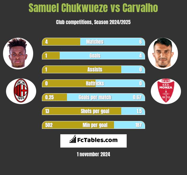 Samuel Chukwueze vs Carvalho h2h player stats