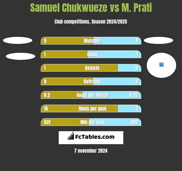 Samuel Chukwueze vs M. Prati h2h player stats