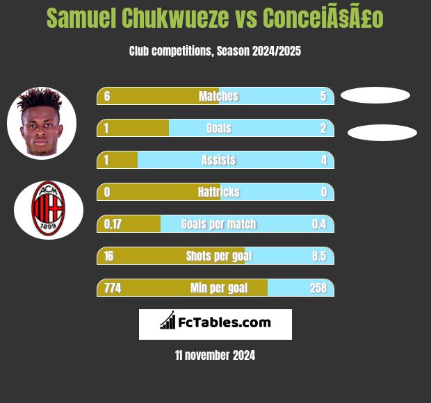 Samuel Chukwueze vs ConceiÃ§Ã£o h2h player stats