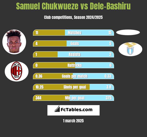 Samuel Chukwueze vs Dele-Bashiru h2h player stats