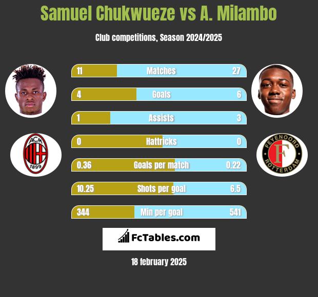 Samuel Chukwueze vs A. Milambo h2h player stats