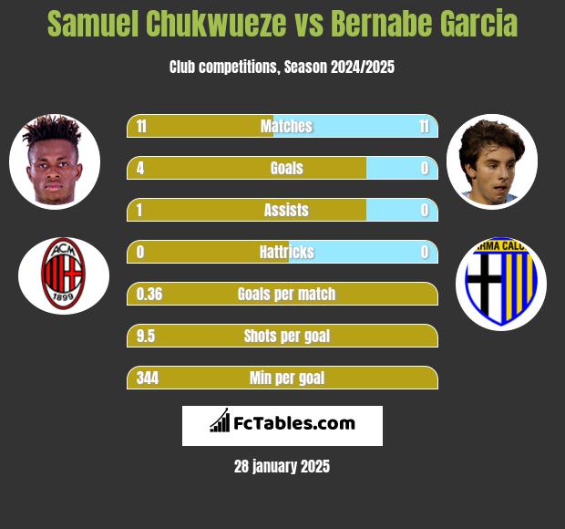 Samuel Chukwueze vs Bernabe Garcia h2h player stats