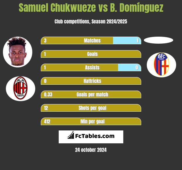 Samuel Chukwueze vs B. Domínguez h2h player stats