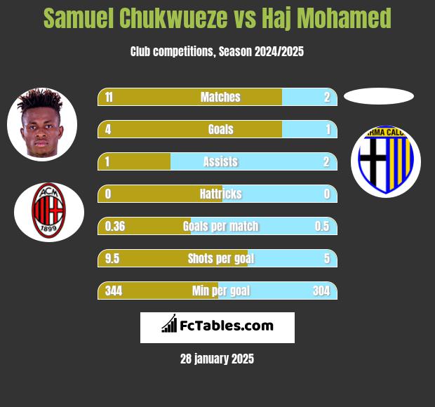 Samuel Chukwueze vs Haj Mohamed h2h player stats