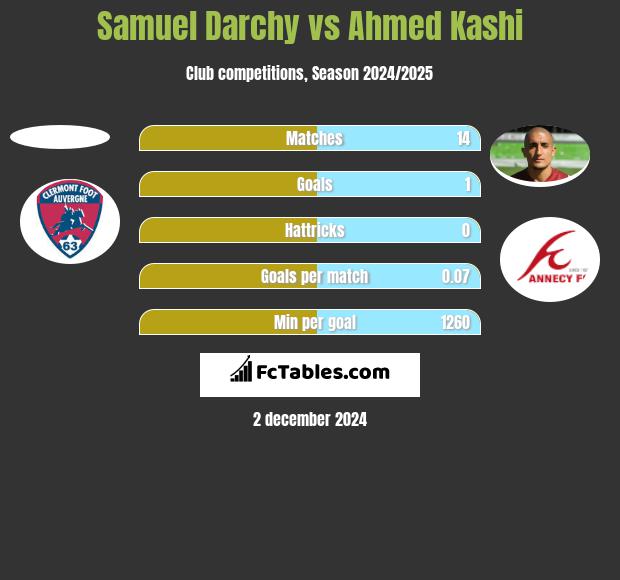 Samuel Darchy vs Ahmed Kashi h2h player stats