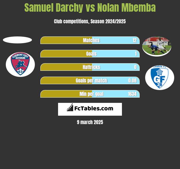 Samuel Darchy vs Nolan Mbemba h2h player stats