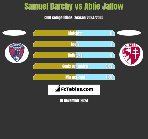 Samuel Darchy vs Ablie Jallow h2h player stats