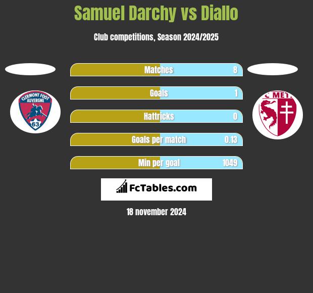 Samuel Darchy vs Diallo h2h player stats