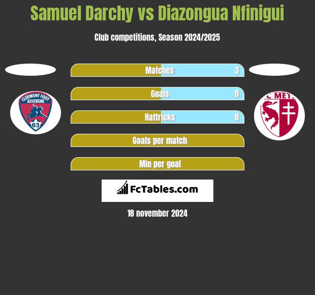 Samuel Darchy vs Diazongua Nfinigui h2h player stats