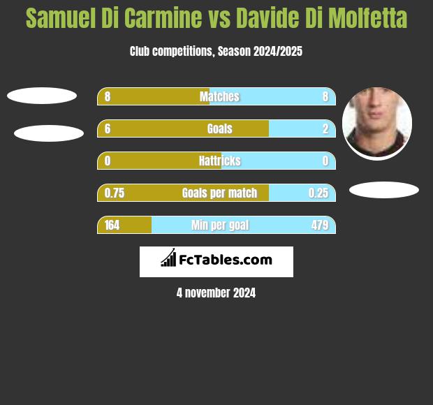 Samuel Di Carmine vs Davide Di Molfetta h2h player stats