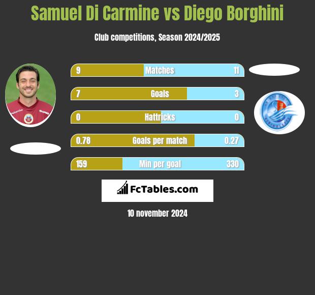 Samuel Di Carmine vs Diego Borghini h2h player stats