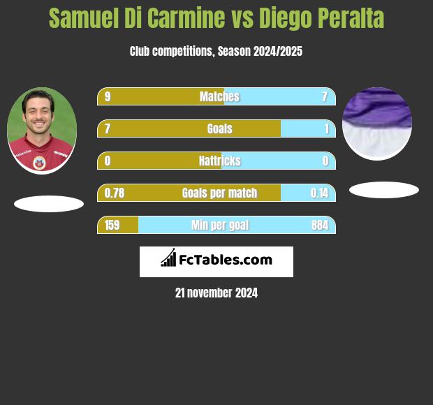 Samuel Di Carmine vs Diego Peralta h2h player stats