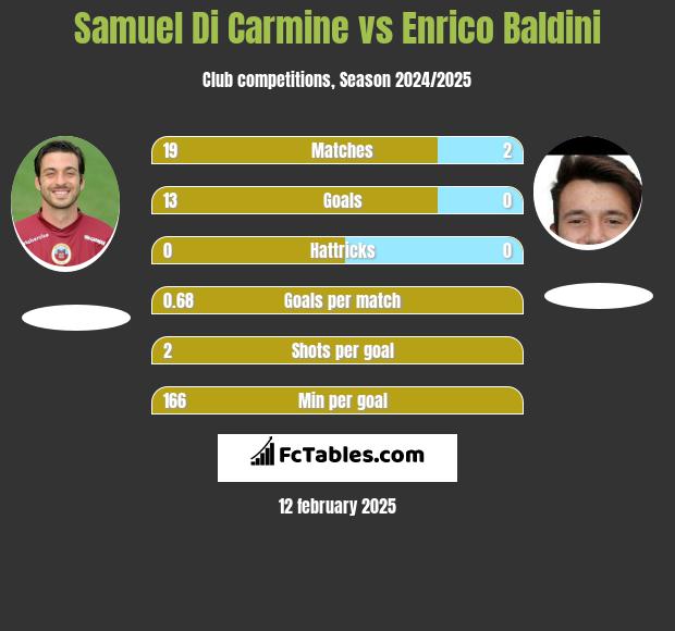 Samuel Di Carmine vs Enrico Baldini h2h player stats