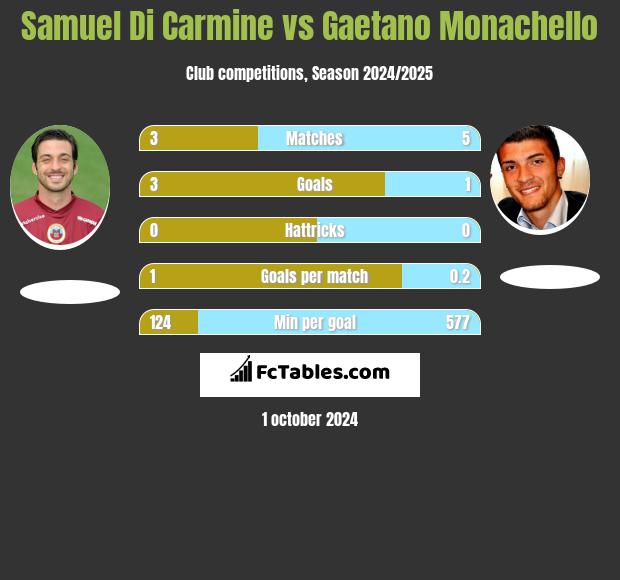 Samuel Di Carmine vs Gaetano Monachello h2h player stats