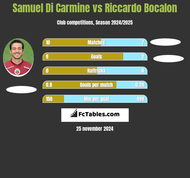 Samuel Di Carmine vs Riccardo Bocalon h2h player stats