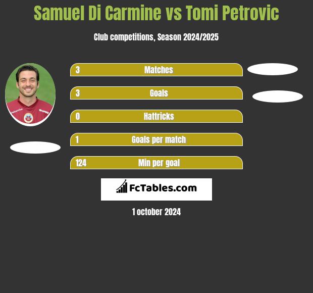 Samuel Di Carmine vs Tomi Petrovic h2h player stats