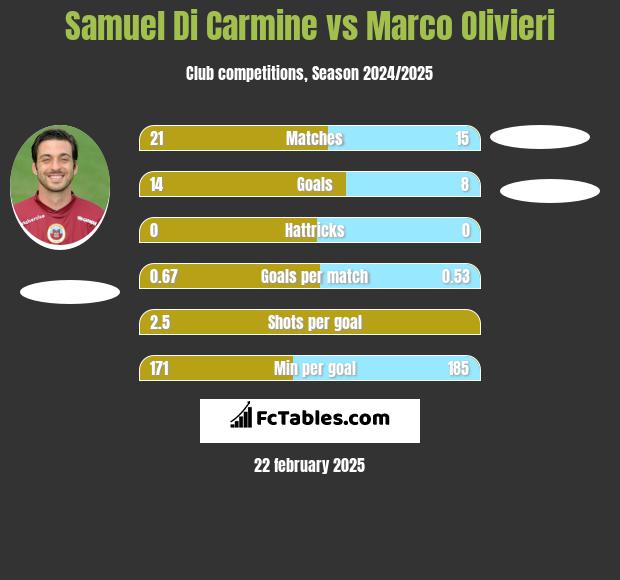 Samuel Di Carmine vs Marco Olivieri h2h player stats