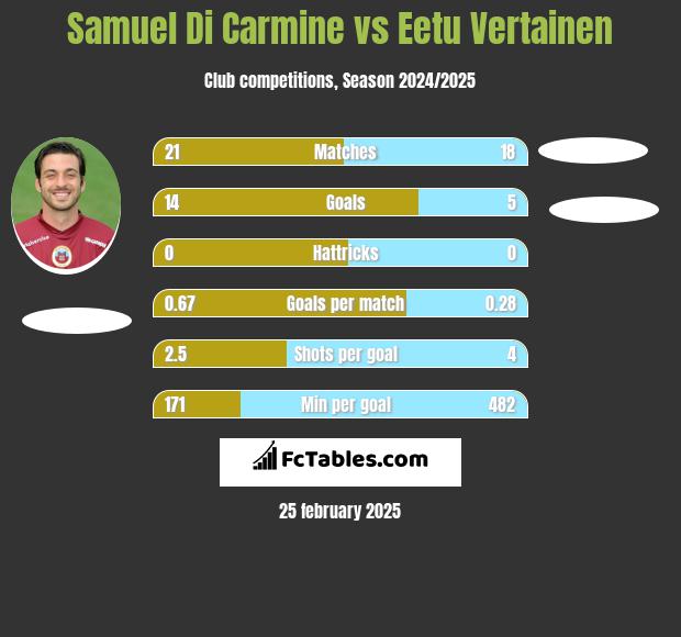 Samuel Di Carmine vs Eetu Vertainen h2h player stats