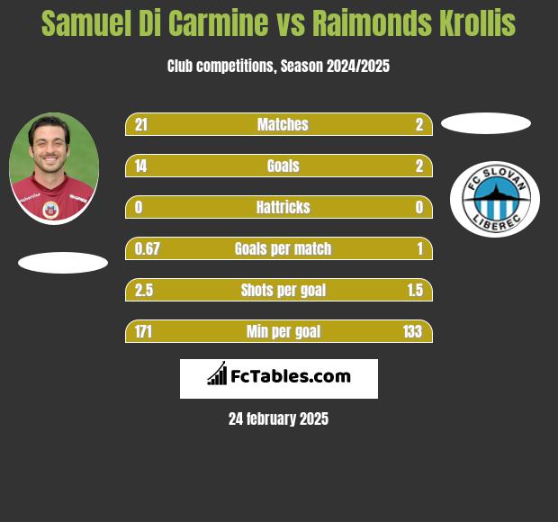 Samuel Di Carmine vs Raimonds Krollis h2h player stats