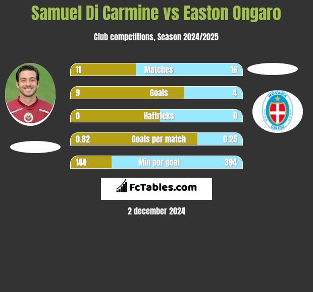 Samuel Di Carmine vs Easton Ongaro h2h player stats