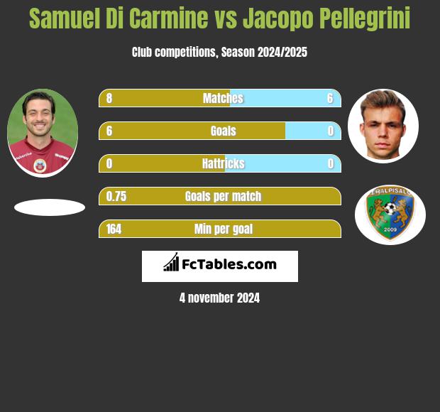 Samuel Di Carmine vs Jacopo Pellegrini h2h player stats