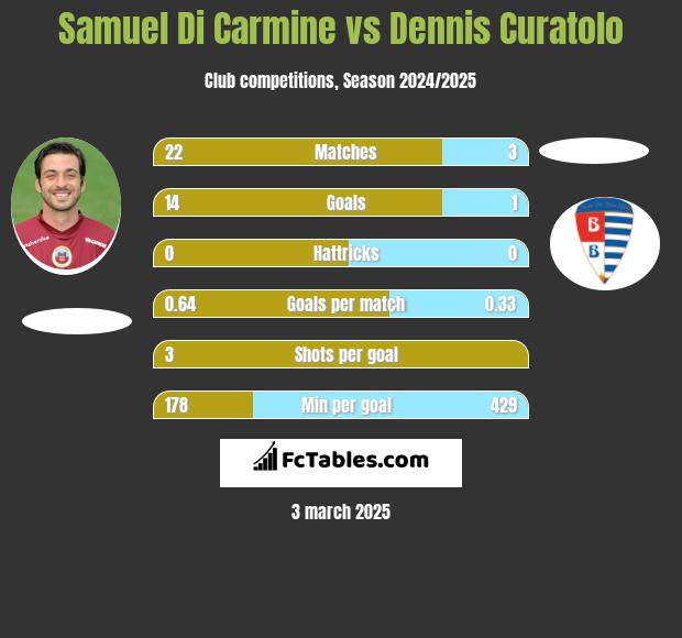 Samuel Di Carmine vs Dennis Curatolo h2h player stats