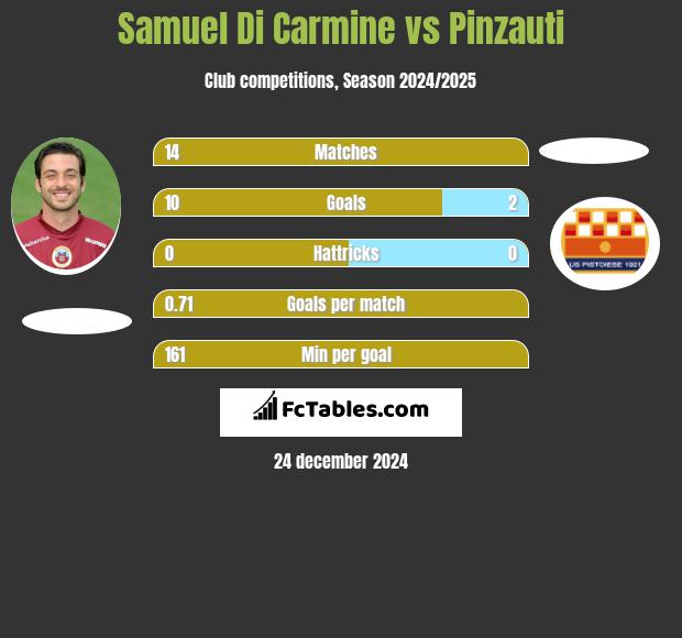 Samuel Di Carmine vs Pinzauti h2h player stats