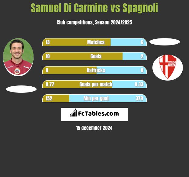 Samuel Di Carmine vs Spagnoli h2h player stats