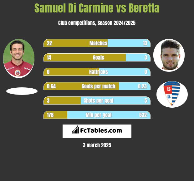 Samuel Di Carmine vs Beretta h2h player stats