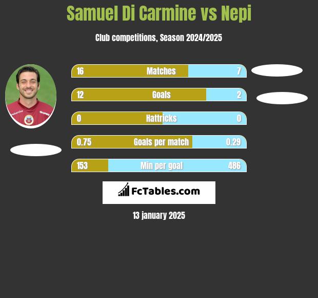 Samuel Di Carmine vs Nepi h2h player stats