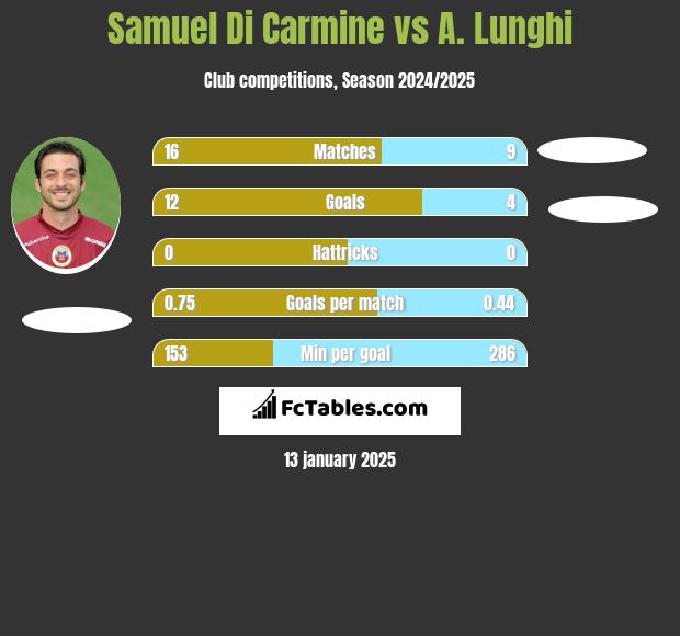 Samuel Di Carmine vs A. Lunghi h2h player stats