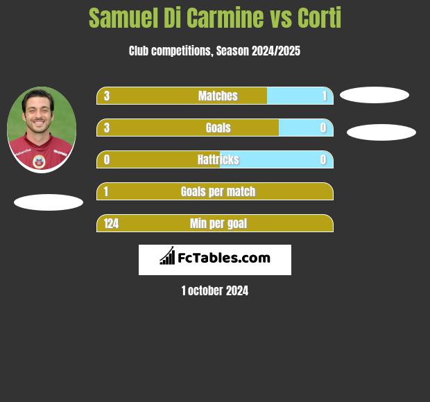 Samuel Di Carmine vs Corti h2h player stats