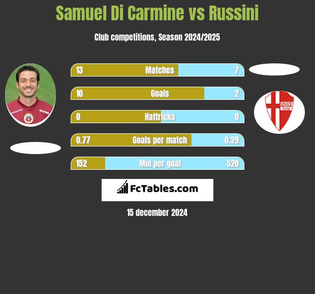 Samuel Di Carmine vs Russini h2h player stats