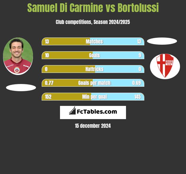 Samuel Di Carmine vs Bortolussi h2h player stats