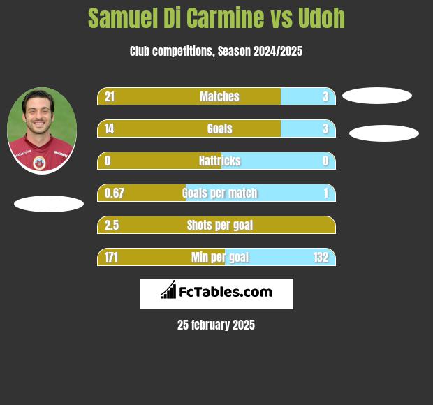 Samuel Di Carmine vs Udoh h2h player stats