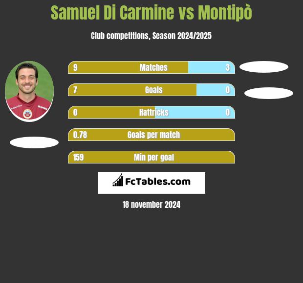 Samuel Di Carmine vs Montipò h2h player stats