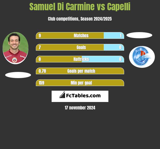 Samuel Di Carmine vs Capelli h2h player stats