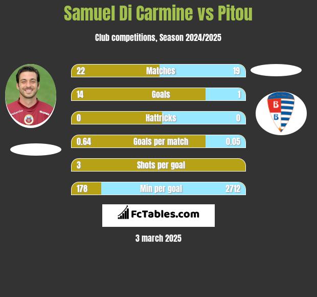 Samuel Di Carmine vs Pitou h2h player stats