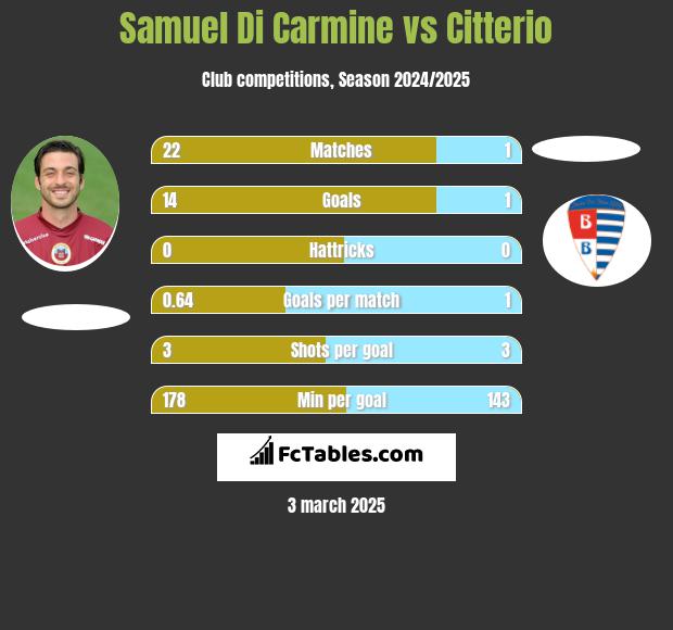 Samuel Di Carmine vs Citterio h2h player stats