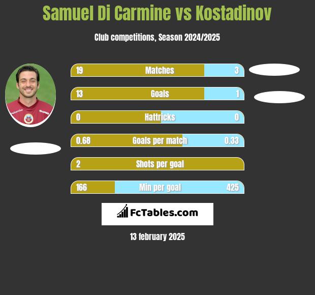 Samuel Di Carmine vs Kostadinov h2h player stats